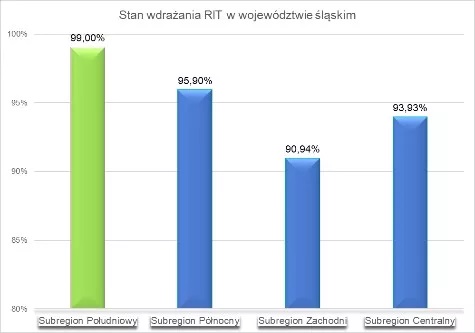 REGIONALNE INWESTYCJE TERYTORIALNE - subregion południowy liderem