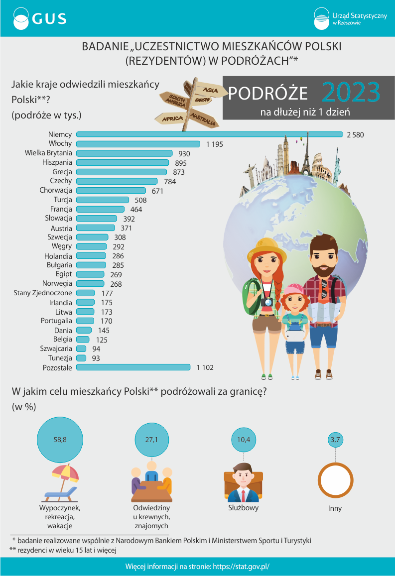 Badanie ankietowe: Uczestnictwo mieszkańców Polski (rezydentów) w podróżach